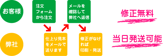 注文の流れ