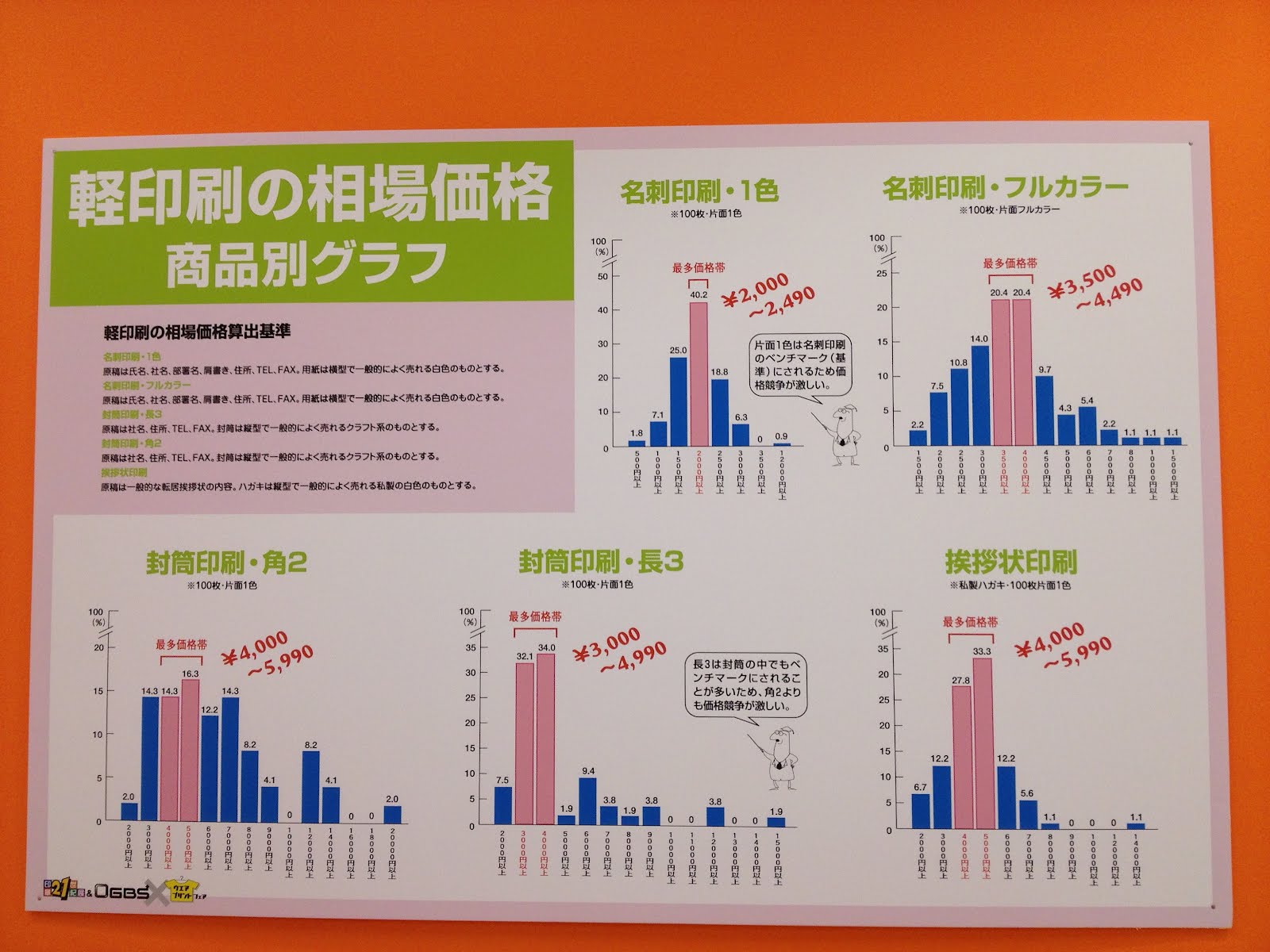 軽印刷の相場価格