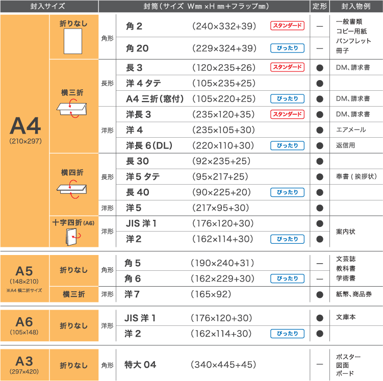 Ａ３、Ａ４、Ａ５、Ａ６書類が入る封筒種類