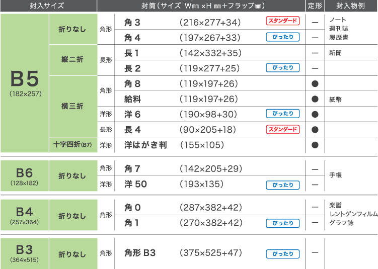 Ｂ３、Ｂ４、Ｂ５、Ｂ６書類が入る封筒種類